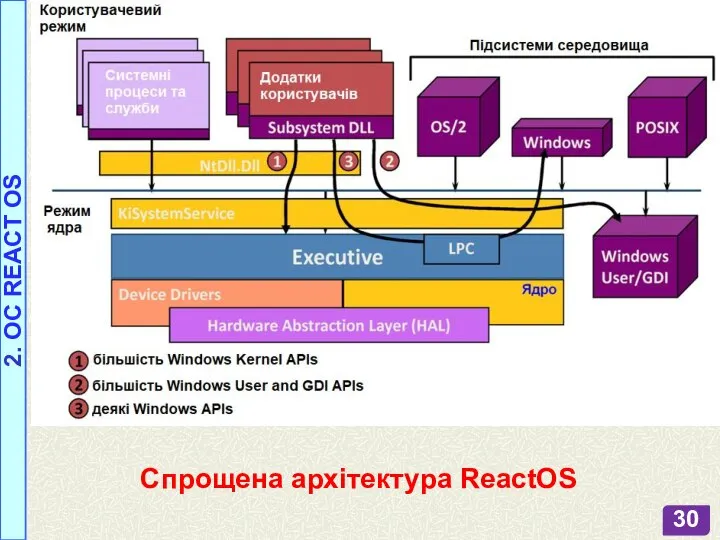 Спрощена архітектура ReactOS 2. OC REACT OS