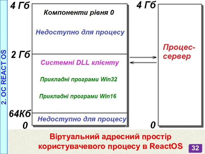 Віртуальний адресний простір користувачевого процесу в ReactOS 2. OC REACT OS