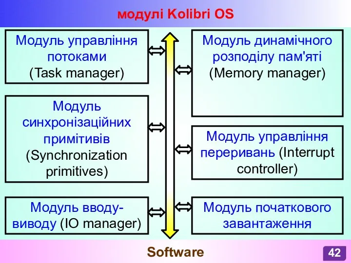 модулі Kolibri OS Модуль управління потоками (Task manager) Модуль динамічного розподілу пам'яті