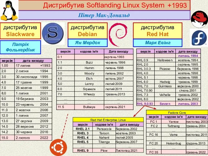 Дистрибутив Softlanding Linux System Пітер Мак-Дональд Патрік Фолькердінк дистрибутив Debian Ян Мердок