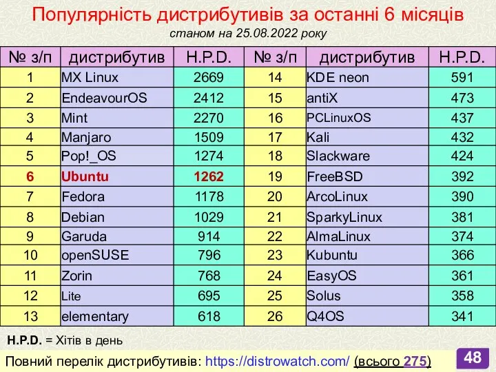 Повний перелік дистрибутивів: https://distrowatch.com/ (всього 275) Популярність дистрибутивів за останні 6 місяців