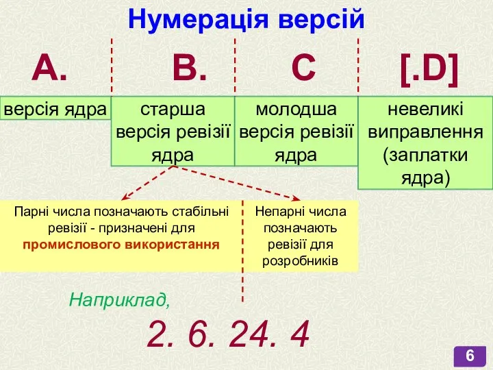 Нумерація версій версія ядра старша версія ревізії ядра Парні числа позначають стабільні