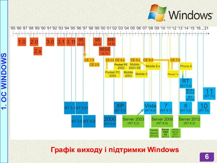 Графік виходу і підтримки Windows 1. OC WINDOWS