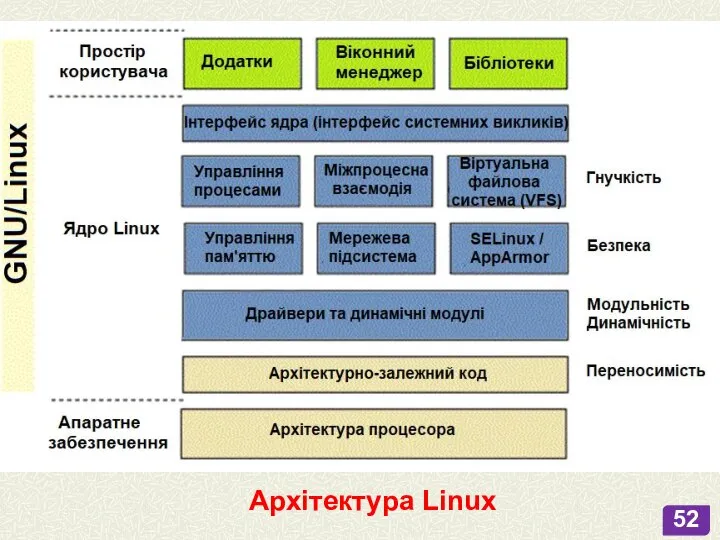 Архітектура Linux