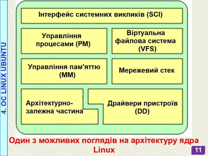 Один з можливих поглядів на архітектуру ядра Linux 4. OC LINUX UBUNTU