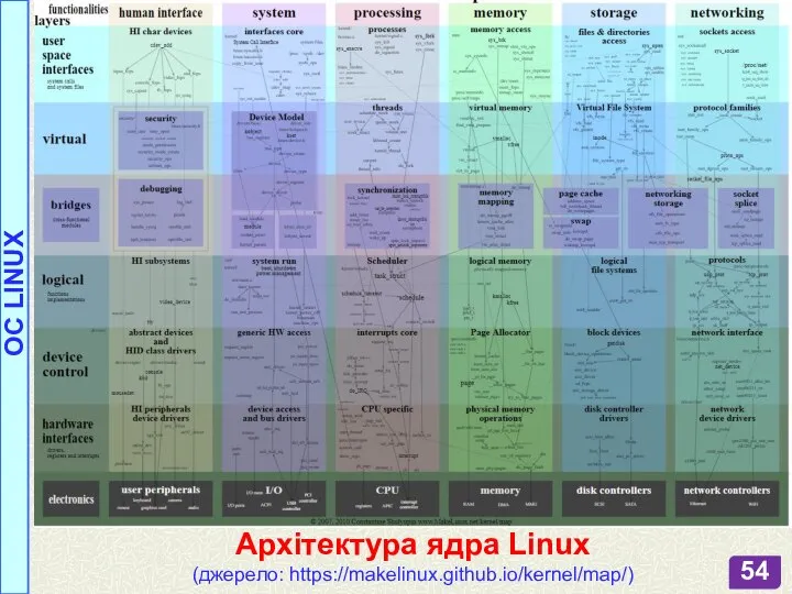 Архітектура ядра Linux (джерело: https://makelinux.github.io/kernel/map/) OC LINUX