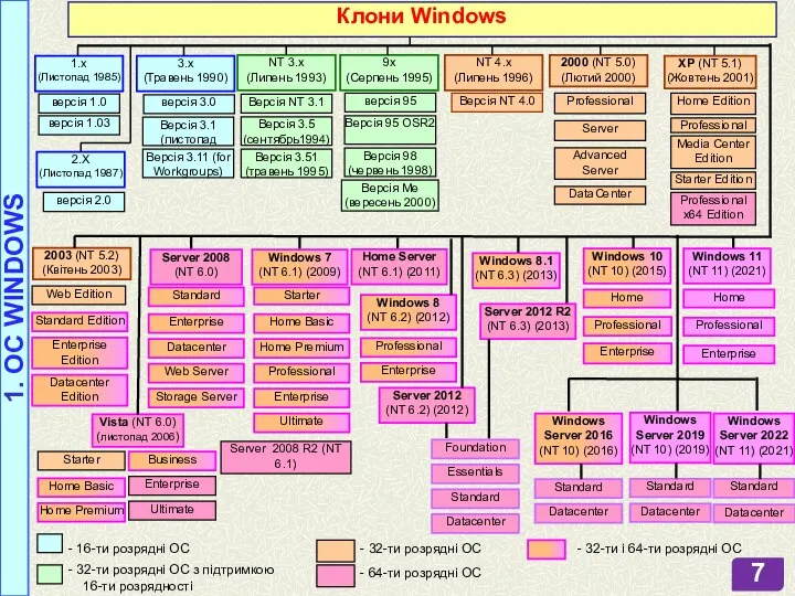 Клони Windows 1.x (Листопад 1985) версія 1.0 версія 1.03 2.X (Листопад 1987)