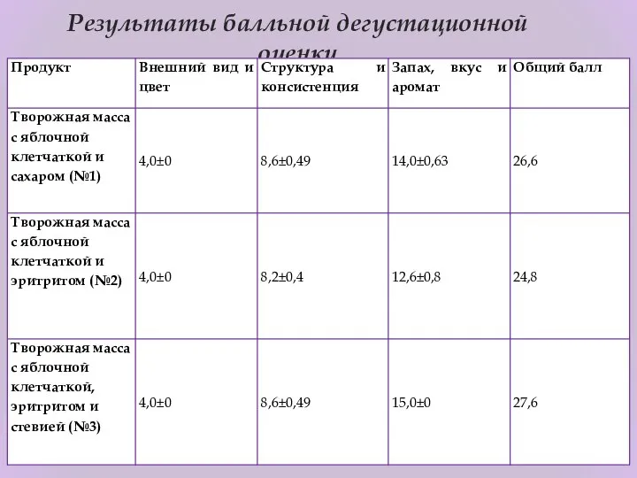 Результаты балльной дегустационной оценки