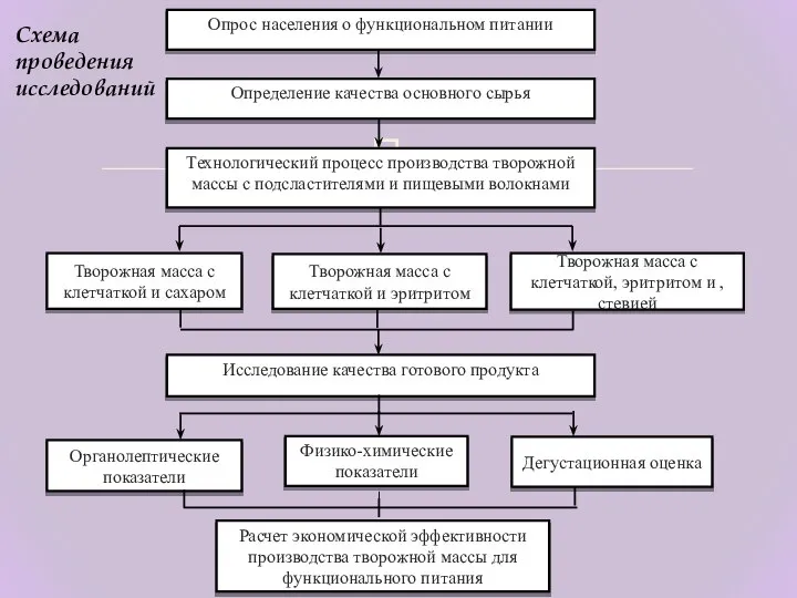 Определение качества основного сырья Технологический процесс производства творожной массы с подсластителями и