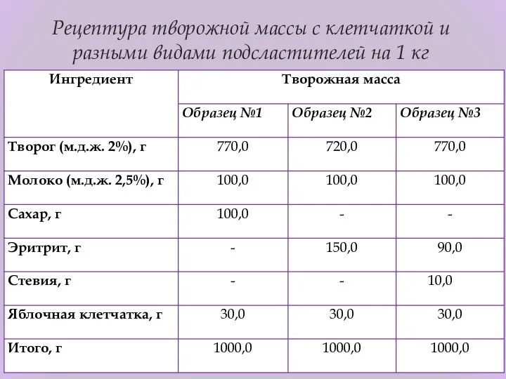 Рецептура творожной массы с клетчаткой и разными видами подсластителей на 1 кг