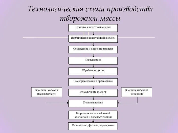 Технологическая схема производства творожной массы