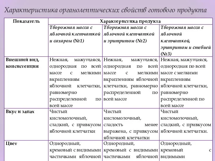 Характеристика органолептических свойств готового продукта