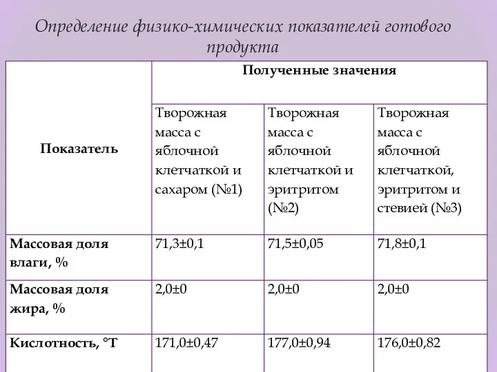 Определение физико-химических показателей готового продукта