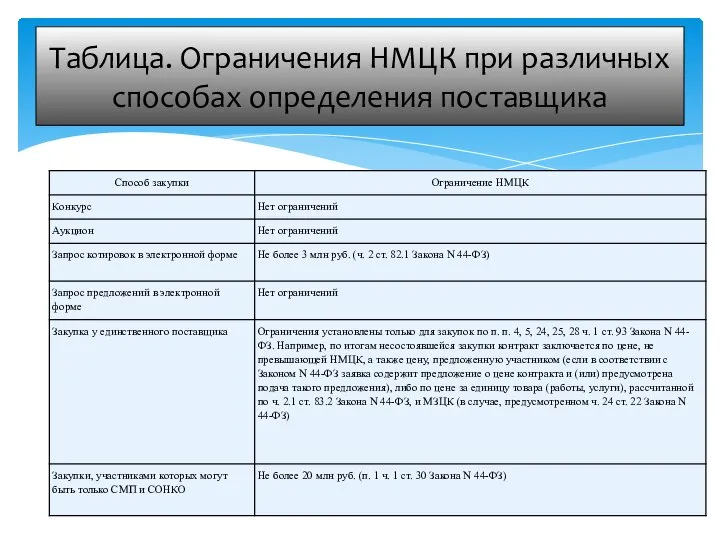 Таблица. Ограничения НМЦК при различных способах определения поставщика