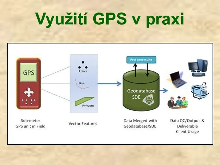 Využití GPS v praxi