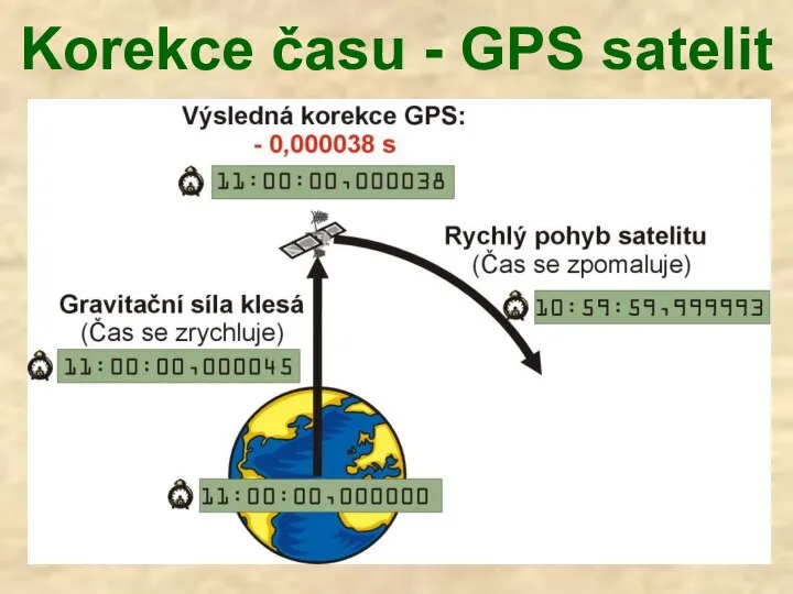 Korekce času - GPS satelit