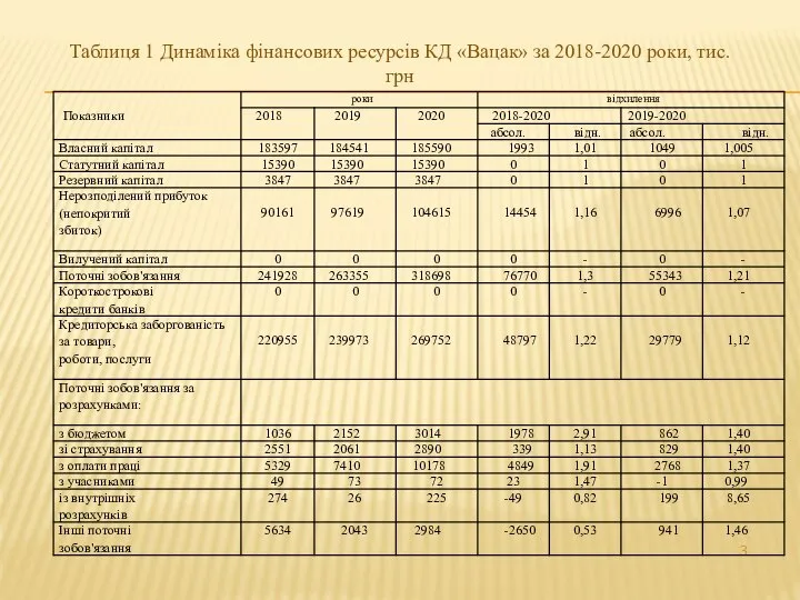 Таблиця 1 Динаміка фінансових ресурсів КД «Вацак» за 2018-2020 роки, тис. грн