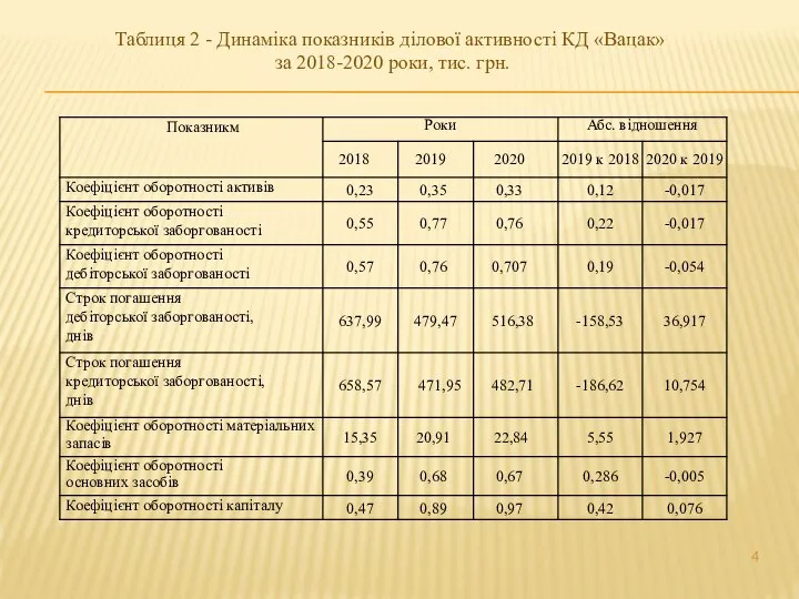 Таблиця 2 - Динаміка показників ділової активності КД «Вацак» за 2018-2020 роки, тис. грн.