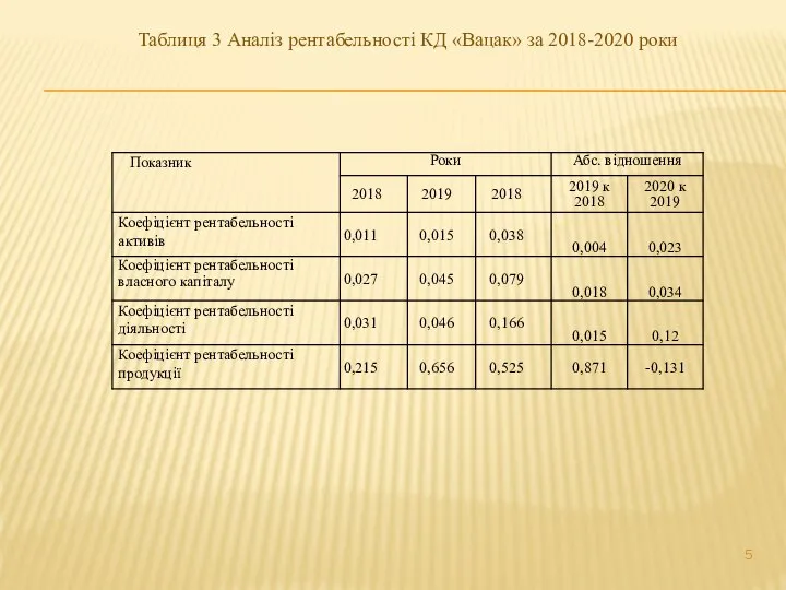Таблиця 3 Аналіз рентабельності КД «Вацак» за 2018-2020 роки