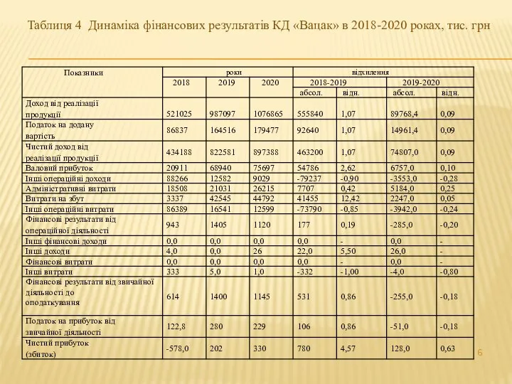 Таблиця 4 Динаміка фінансових результатів КД «Вацак» в 2018-2020 роках, тис. грн
