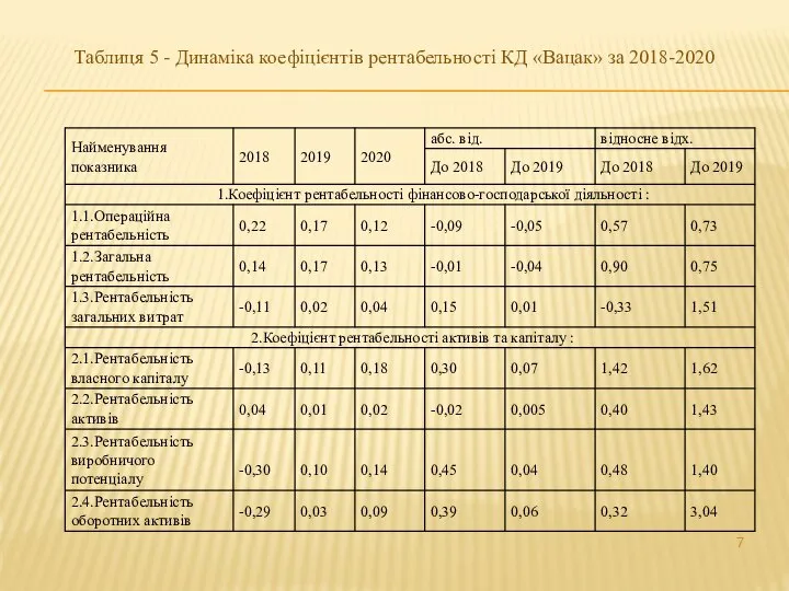 Таблиця 5 - Динаміка коефіцієнтів рентабельності КД «Вацак» за 2018-2020