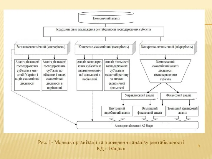 Рис. 1- Модель організації та проведення аналізу рентабельності КД « Вацак»