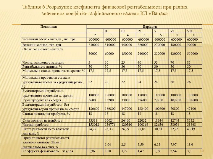 Таблиця 6 Розрахунок коефіцієнта фінансової рентабельності при різних значеннях коефіцієнта фінансового важеля КД «Вацак»