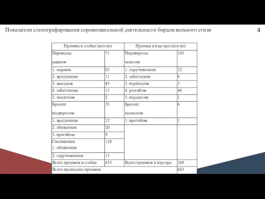 4 Показатели стенографирования соревновательной деятельности борцов вольного стиля