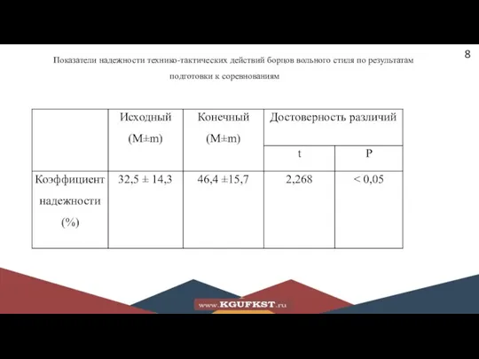 8 Показатели надежности технико-тактических действий борцов вольного стиля по результатам подготовки к соревнованиям