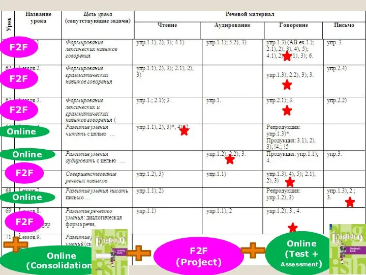 Online Online Online Online (Test + Assessment) Online (Consolidation) F2F F2F F2F F2F F2F F2F (Project)