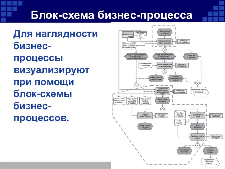 Блок-схема бизнес-процесса Для наглядности бизнес-процессы визуализируют при помощи блок-схемы бизнес-процессов. Company Logo