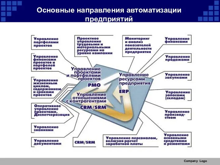 Company Logo Основные направления автоматизации предприятий