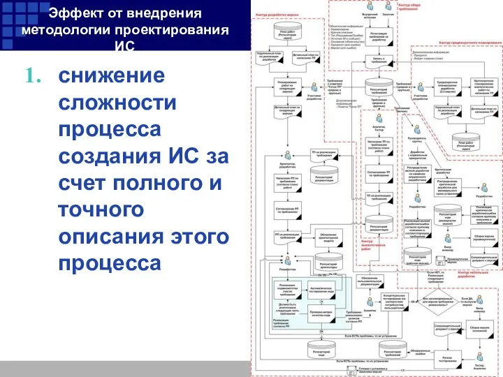 Эффект от внедрения методологии проектирования ИС снижение сложности процесса создания ИС за