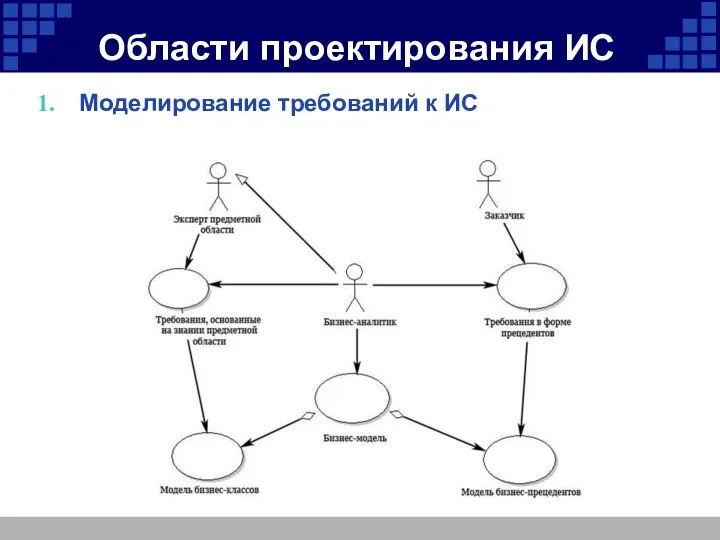 Области проектирования ИС Моделирование требований к ИС