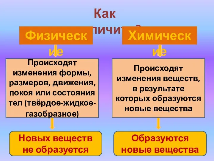 Как различить? Физические Химические Происходят изменения формы, размеров, движения, покоя или состояния