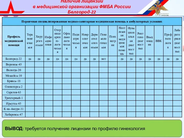Наличие лицензии в медицинской организации ФМБА России Белгород-22 ВЫВОД: требуется получение лицензии по профилю гинекология