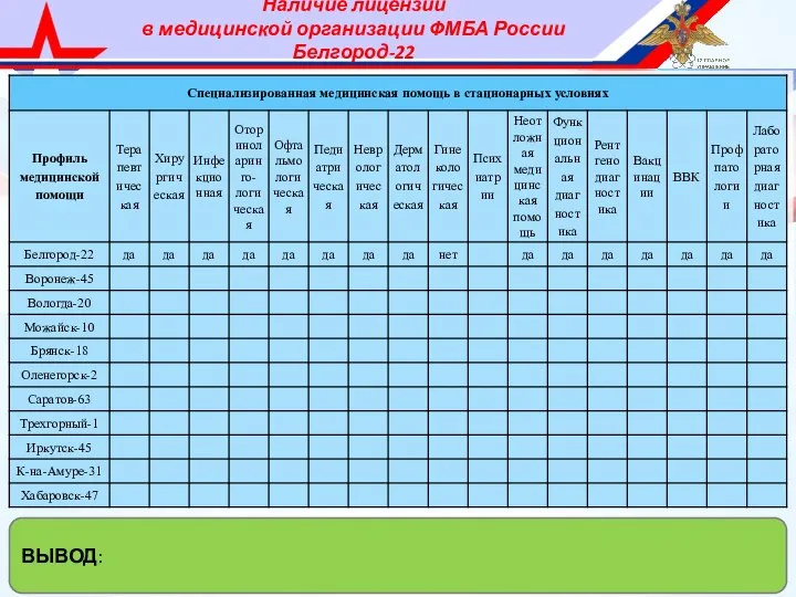 Наличие лицензии в медицинской организации ФМБА России Белгород-22 ВЫВОД: