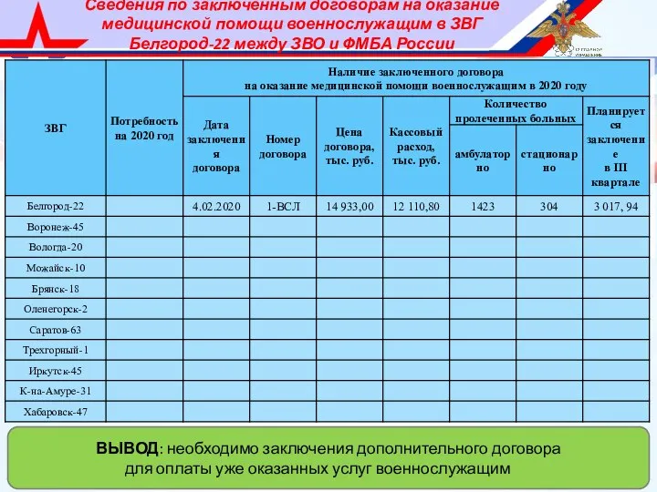Сведения по заключенным договорам на оказание медицинской помощи военнослужащим в ЗВГ Белгород-22