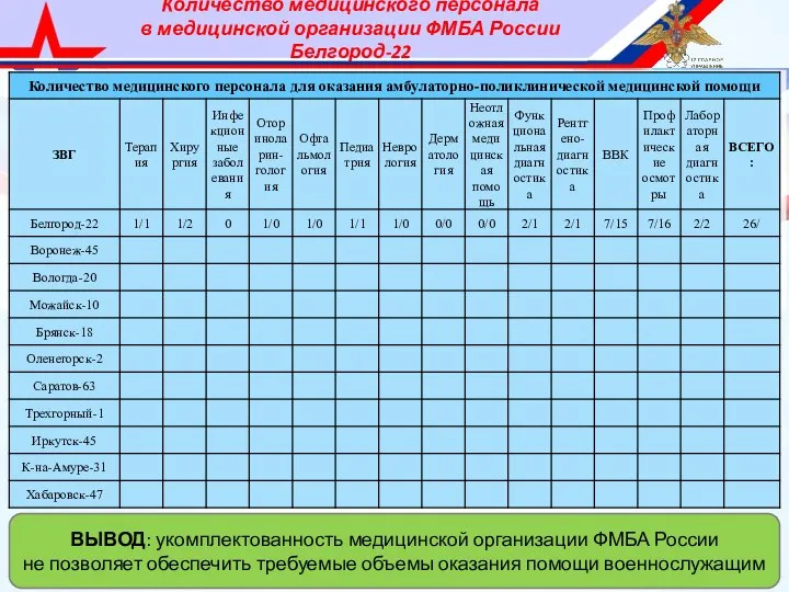 Количество медицинского персонала в медицинской организации ФМБА России Белгород-22 ВЫВОД: укомплектованность медицинской