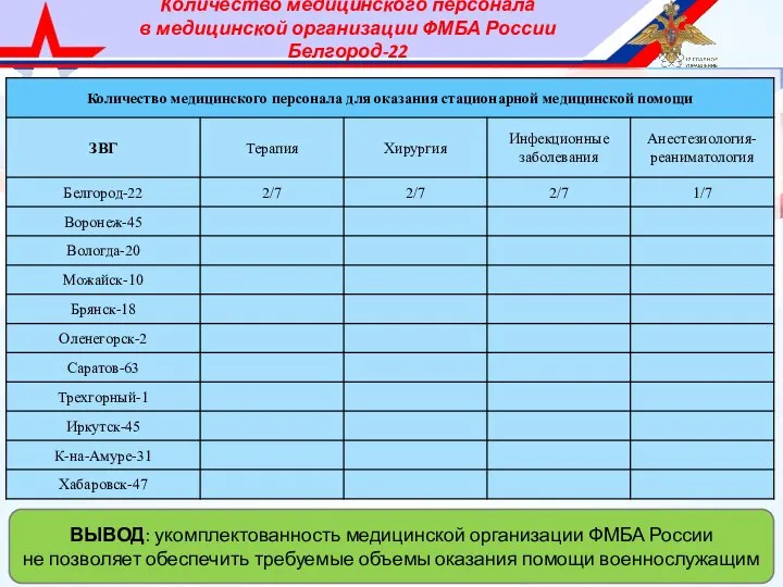 Количество медицинского персонала в медицинской организации ФМБА России Белгород-22 ВЫВОД: укомплектованность медицинской
