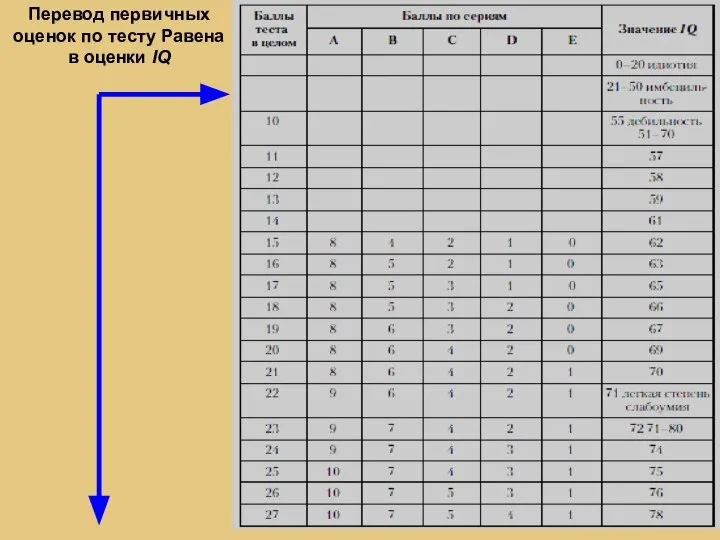 Перевод первичных оценок по тесту Равена в оценки IQ