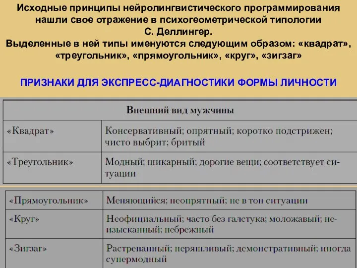 Исходные принципы нейролингвистического программирования нашли свое отражение в психогеометрической типологии С. Деллингер.