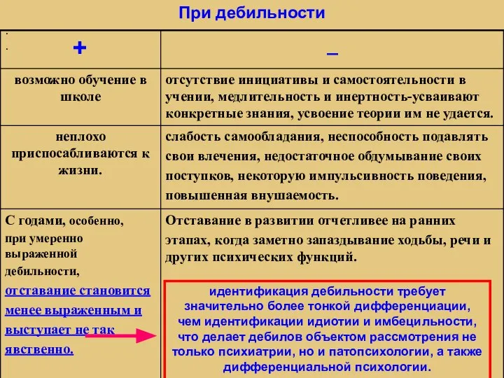 При дебильности . . идентификация дебильности требует значительно более тонкой дифференциации, чем