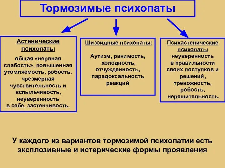 Тормозимые психопаты Астенические психопаты общая «нервная слабость», повышенная утомляемость, робость, чрезмерная чувствительность