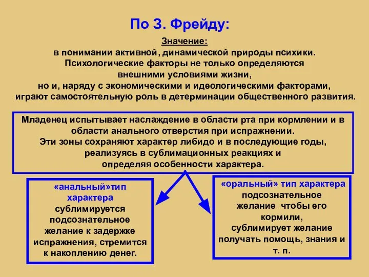 По З. Фрейду: Значение: в понимании активной, динамической природы психики. Психологические факторы