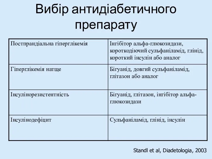 Вибір антидіабетичного препарату Standl et al, Diadetologia, 2003