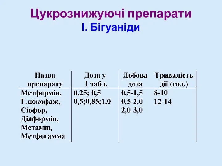 Цукрознижуючі препарати І. Бігуаніди