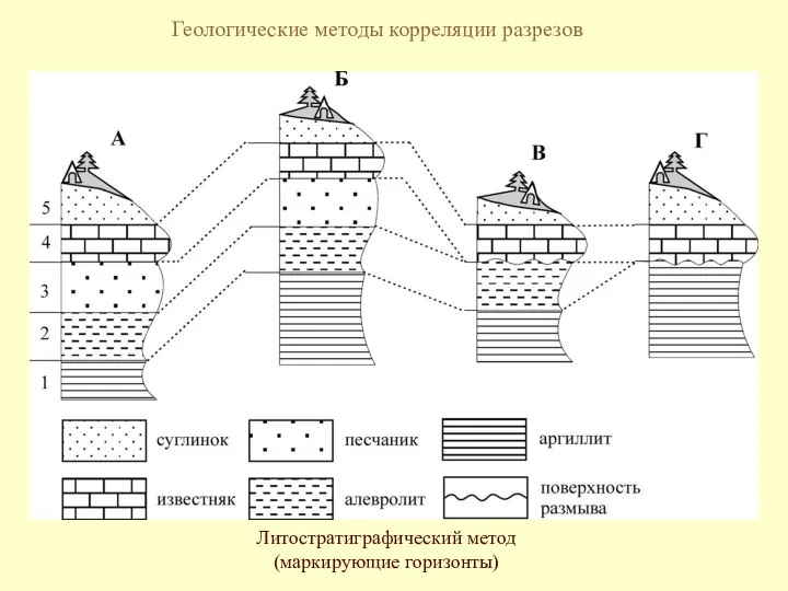 Геологические методы корреляции разрезов Литостратиграфический метод (маркирующие горизонты)