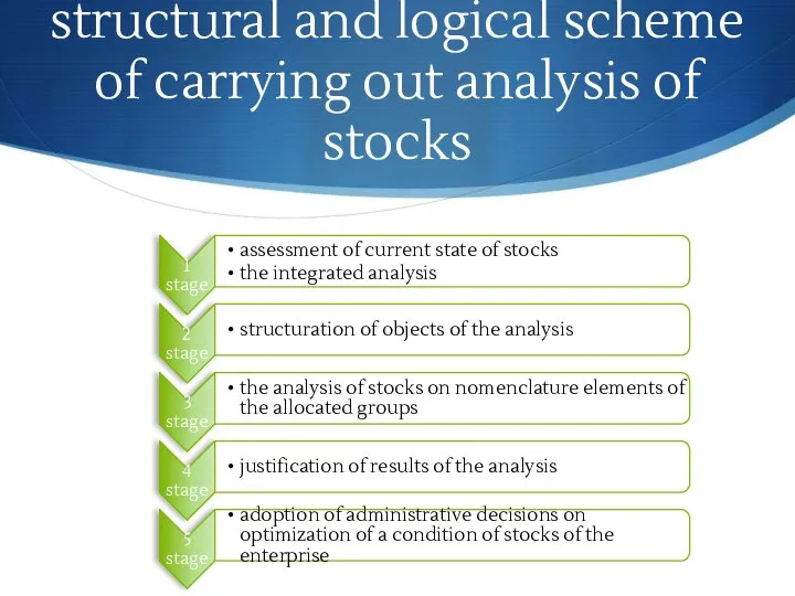structural and logical scheme of carrying out analysis of stocks