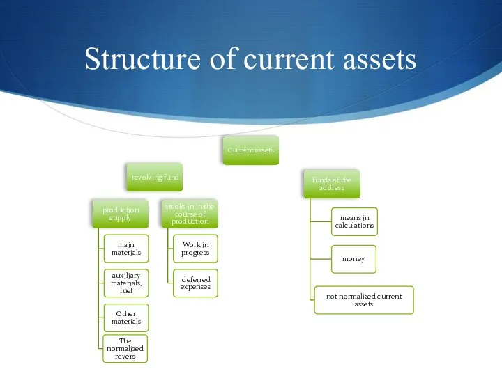 Structure of current assets